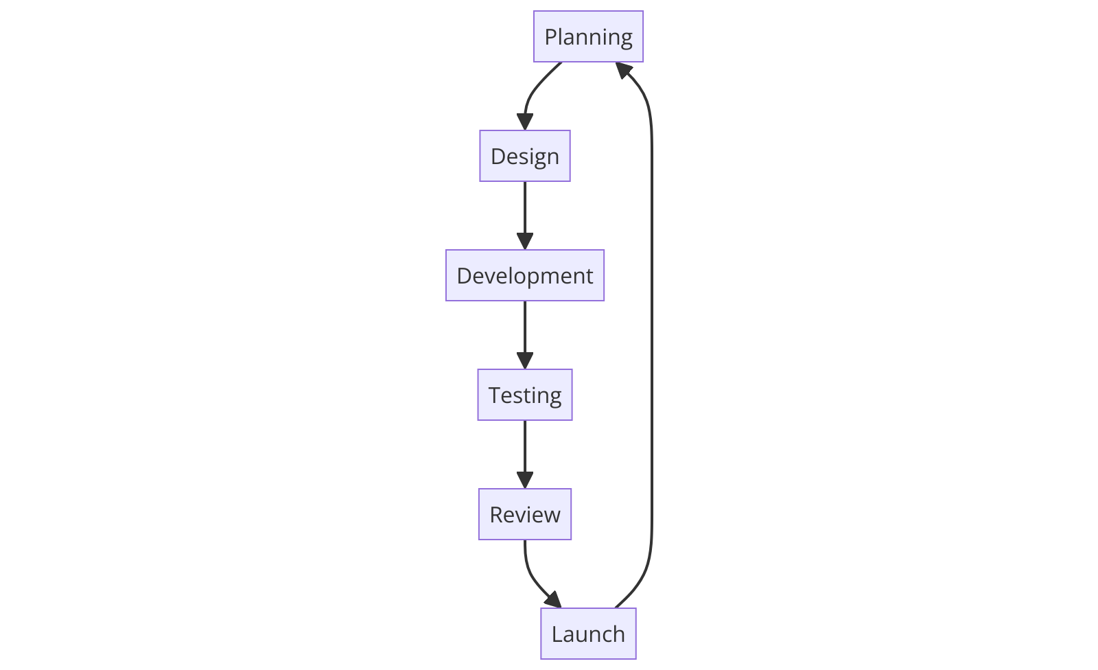 Agile Project Management