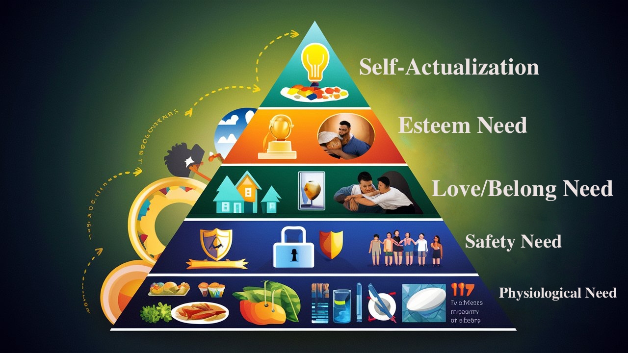 Maslow's Hierarchy of Needs is a psychological theory proposed by Abraham Maslow in 1943. It is often depicted as a pyramid, with the most basic needs at the bottom and the more complex needs at the top. The theory suggests that people are motivated to fulfill basic needs before moving on to other, more advanced needs.