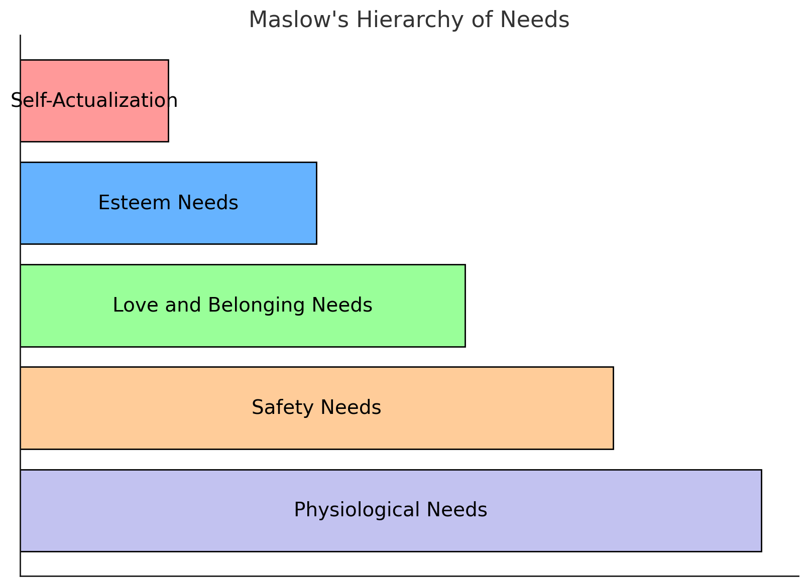 Maslow's Hierarchy of Needs is a psychological theory proposed by Abraham Maslow in 1943. It is often depicted as a pyramid, with the most basic needs at the bottom and the more complex needs at the top. The theory suggests that people are motivated to fulfill basic needs before moving on to other, more advanced needs.